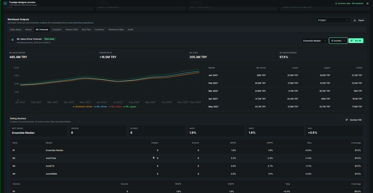Truedge planning workbook comparing forecast and scenario outputs, with sales, margin, inventory, and financial consequences. All figures are synthetic data, separate from the illustrative scenario below.